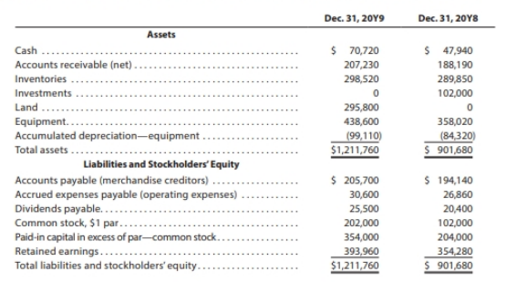 Dec. 31, 20Y9
Dec. 31, 20Y8
Assets
$ 70,720
$ 47,940
Cash
Accounts receivable (net).
207,230
188,190
Inventories
298,520
289,850
Investments
102,000
Land
295,800
438,600
Equipment..
Accumulated depreciation-equipment.
Total assets.
358,020
(99,110)
$1,211,760
(84,320)
$ 901,680
Liabilities and Stockholders' Equity
Accounts payable (merchandise creditors)..
Accrued expenses payable (operating expenses)
Dividends payable.....
Common stock, $1 par..
Paid-in capital in excess of par-common stock.
Retained earnings....
Total liabilities and stockholders' equity..
$ 205,700
$ 194,140
30,600
26,860
25,500
20,400
202,000
102,000
354,000
204,000
393,960
$1,211,760
354,280
$ 901,680
