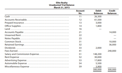 Elite Realty
Unadjusted Trial Balance
March 31, 20Y3
Account
No.
Debit
Credit
Balances
Balances
Cash
11
26,300
Accounts Receivable..
12
61,500
Prepaid Insurance.
13
3,000
Office Supplies.
Land
Accounts Payable
Unearned Rent..
14
1,800
16
21
14,000
22
Notes Payable..
23
Common Stock.
31
10,000
Retained Earnings.
32
36,000
Dividends
33
2,000
Fees Earned..
Salary and Commission Expense.
41
240,000
51
148,200
30,000
Rent Expense
Advertising Expense...
Automobile Expense
Miscellaneous Expense
52
53
17,800
54
5,500
59
3,900
300,000
300,000
