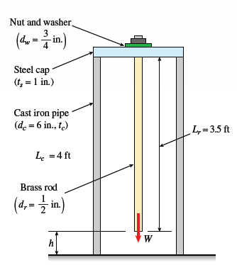 Nut and washer
(do - in)
3
Steel cap
(f, = 1 in.)
Cast iron pipe
(d. = 6 in., t)
L= 3.5 ft
L =4 ft
Brass rod
(d,= in)
W
h
