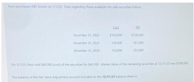 Novi purchased ABC bonds on 1/1/22. Data regarding these available-for-sale securities follow.
Cost
MV
December 31, 2022
$150,000
$130,000
December 31, 2023
150,000
161,000
December 31, 2024
150,000
155,000
On 1/1/25, Novi sold $40,000 (cost) of the securities for $40,100. Market Value of the remaining securities at 12/31/25 was $108.00.
The balance of the Fair Value Adjustment account included on the 12/31/25 balance sheet is:
