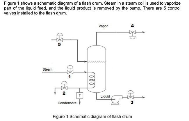 Figure 1 shows a schematic diagram of a flash drum. Steam in a steam coil is used to vaporize
part of the liquid feed, and the liquid product is removed by the pump. There are 5 control
valves installed to the flash drum.
Steam
5
2
Condensate
Lell
Vapor
Liquid
3
Figure 1 Schematic diagram of flash drum