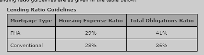 Lending Ratio Guidelines
Mortgage Type Housing Expense Ratio
Total Obligations Ratio
FHA
29%
41%
Conventional
28%
36%

