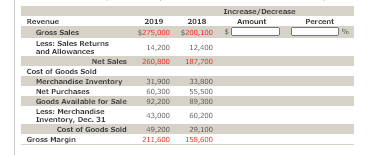 Increase/Decrease
Revenue
2019
2018
Amount
Percent
Gross Sales
$275,000 s200,100 $1
Less: Sales Returns
and Allowances
14,200
12,400
Net Sales
260,800
187,700
Cost of Goods Sold
Merchandise Inventory
Net Purchases
31,900
33,800
60,300
92,200
55,500
99,300
Goods Available for Sale
Less: Merchandise
Inventory, Dec. 31
43,000
60,200
49,200
211,600
Cost of Goods Sold
29,100
Gross Margin
158,600
