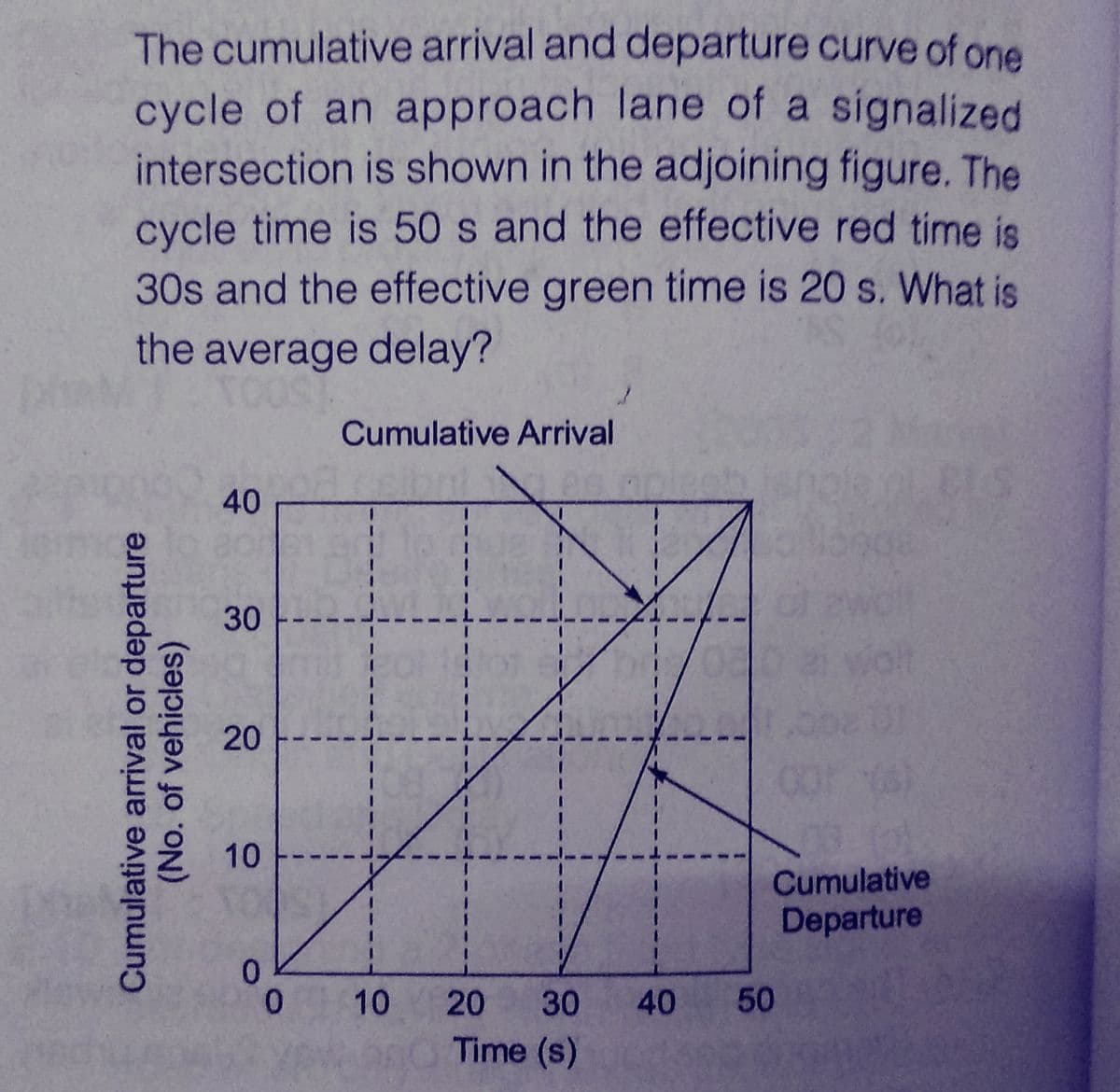 The cumulative arrival and departure curve of one
cycle of an approach lane of a signalized
intersection is shown in the adjoining figure. The
cycle time is 50 s and the effective red time is
30s and the effective green time is 20 s. What is
the average delay?
TOOST
Cumulative Arrival
Cumulative arrival or departure
(No. of vehicles)
40
30
20
10
0 10
YOY
20 30
Time (s)
pleab
08
Cumulative
Departure
40 50