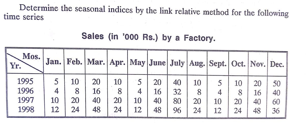 Determine the seasonal indices by the link relative method for the following
time series
Sales (in '000 Rs.) by a Factory.
Mos.
Jan. Feb. Mar. Apr. May June July Aug. Sept. Oct. Nov. Dec.
Yr.
1995
10
20
10
20
40
10
10
20
50
1996
4
8.
16
8.
4
16
32
8.
4
8.
16
40
1997
10
20
40
20
10
40
80
20
10
20
40
60
1998
12
24
48
24
12
48
96
24
12
24
48
36
