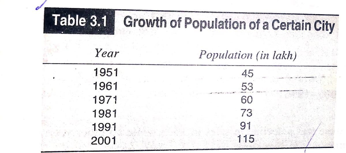 Table 3.1 Growth of Population of a Certain City
Year
Population (in lakh)
1951
45
1961
53
1971
60
1981
73
1991
91
2001
115

