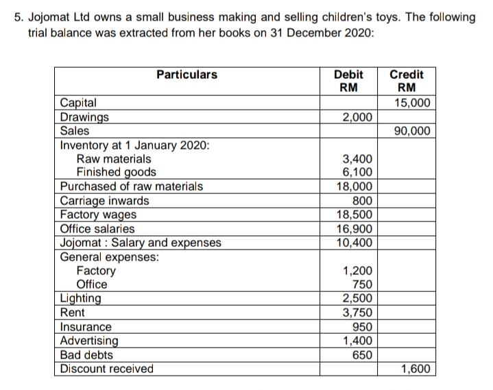 5. Jojomat Ltd owns a small business making and selling children's toys. The following
trial balance was extracted from her books on 31 December 2020:
Particulars
Debit
Credit
RM
RM
Capital
Drawings
Sales
Inventory at 1 January 2020:
Raw materials
Finished goods
Purchased of raw materials
Carriage inwards
Factory wages
Office salaries
Jojomat : Salary and expenses
General expenses:
Factory
Office
15,000
2,000
90,000
3,400
6,100
18,000
800
18,500
16,900
10,400
1,200
750
Lighting
Rent
Insurance
Advertising
Bad debts
Discount received
2,500
3,750
950
1,400
650
1,600
