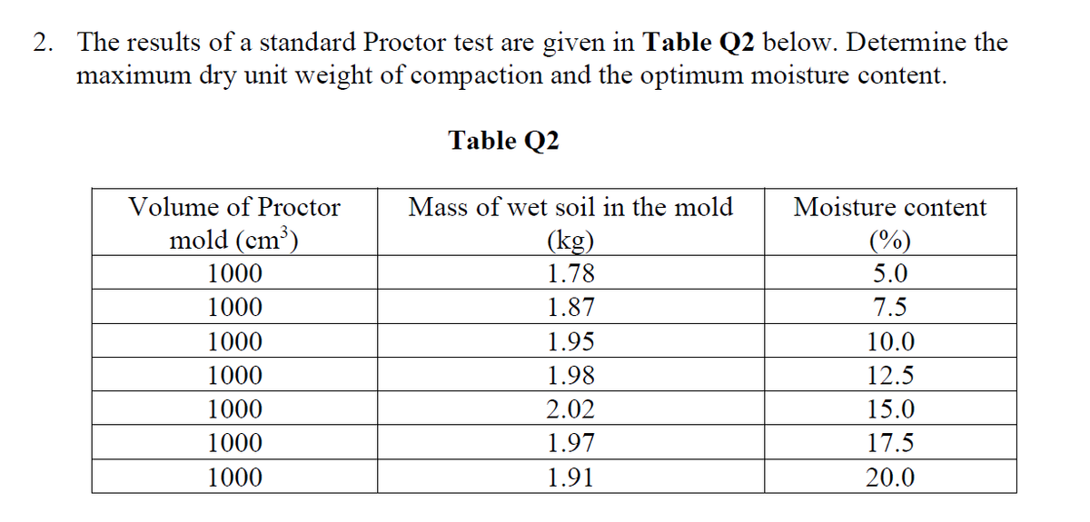 2. The results of a standard Proctor test are given in Table Q2 below. Determine the
maximum dry unit weight of compaction and the optimum moisture content.
Table Q2
Volume of Proctor
Mass of wet soil in the mold
Moisture content
mold (cm³)
(kg)
(%)
1000
1.78
5.0
1000
1.87
7.5
1000
1.95
10.0
1000
1.98
12.5
1000
2.02
15.0
1000
1.97
17.5
1000
1.91
20.0
