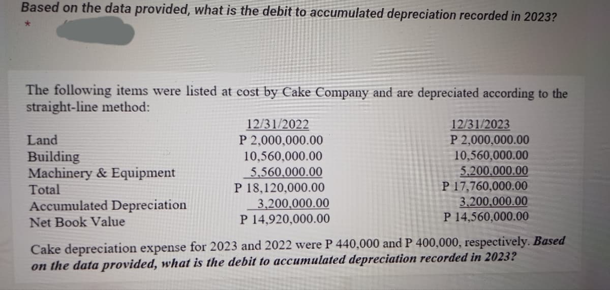 Based on the data provided, what is the debit to accumulated depreciation recorded in 2023?
*
The following items were listed at cost by Cake Company and are depreciated according to the
straight-line method:
Land
Building
Machinery & Equipment
Total
Accumulated Depreciation
Net Book Value
12/31/2022
P 2,000,000.00
10,560,000.00
5,560,000.00
P 18,120,000.00
3,200,000.00
P 14,920,000.00
12/31/2023
P 2,000,000.00
10,560,000.00
5.200.000.00
P 17,760,000.00
3,200,000.00
P 14,560,000.00
Cake depreciation expense for 2023 and 2022 were P 440,000 and P 400,000, respectively. Based
on the data provided, what is the debit to accumulated depreciation recorded in 2023?