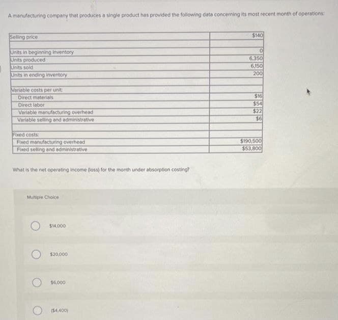 A manufacturing company that produces a single product has provided the following data concerning its most recent month of operations:
Selling price
Units in beginning inventory
Units produced
Units sold
Units in ending inventory
Variable costs per unit
Direct materials
Direct labor
Variable manufacturing overhead
Variable selling and administrative
Fixed costs:
Fixed manufacturing overhead
Fixed selling and administrative
What is the net operating income (loss) for the month under absorption costing?
Multiple Choice
$14,000
$20,000
$6,000
($4,400)
$140
0
6,350
6,150
200
$16
$54
$22
$6
$190,500
$53,800
