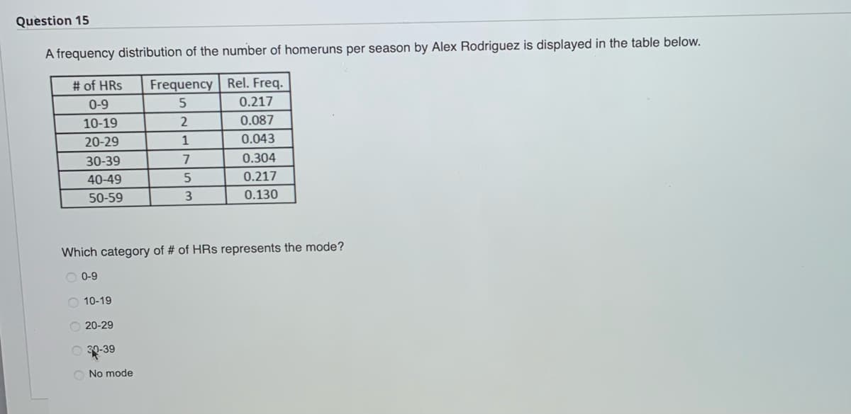 Question 15
A frequency distribution of the number of homeruns per season by Alex Rodriguez is displayed in the table below.
Rel. Freq.
# of HRs
0-9
10-19
0.217
0.087
20-29
0.043
30-39
40-49
50-59
10-19
20-29
Frequency
5
30-39
No mode
2
1
7
Which category of # of HRs represents the mode?
0-9
5
3
0.304
0.217
0.130