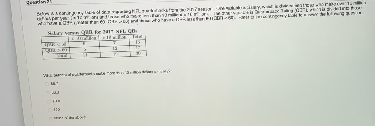 Question 21
Below is a contingency table of data regarding NFL quarterbacks from the 2017 season. One variable is Salary, which is divided into those who make over 10 million
dollars per year (> 10 million) and those who make less than 10 million (<10 million). The other variable is Quarterback Rating (QBR), which is divided into those
who have a QBR greater than 60 (QBR> 60) and those who have a QBR less than 60 (QBR <60). Refer to the contingency table to answer the following question.
Salary versus QBR for 2017 NFL QBs
<10 million > 10 million
QBR < 60
QBR>60
Total
56.7
63.3
6
5
11
70.6
7
12
19
What percent of quarterbacks make more than 10 million dollars annually?
100
None of the above
Total
13
17
30