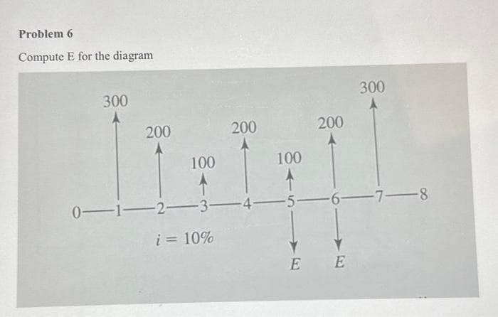 Problem 6
Compute E for the diagram
300
200
100
200
i = 10%
100
200
0-1-2-3—4—5—6—7—8
300
E E