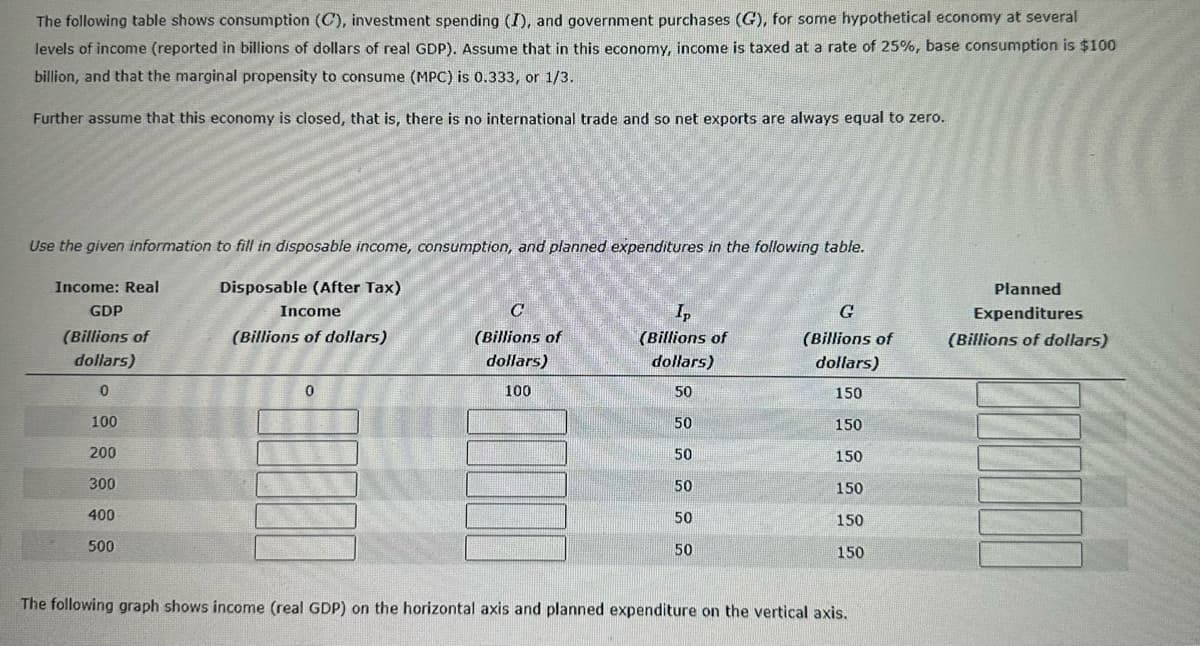 The following table shows consumption (C), investment spending (I), and government purchases (G), for some hypothetical economy at several
levels of income (reported in billions of dollars of real GDP). Assume that in this economy, income is taxed at a rate of 25%, base consumption is $100
billion, and that the marginal propensity to consume (MPC) is 0.333, or 1/3.
Further assume that this economy is closed, that is, there is no international trade and so net exports are always equal to zero.
Use the given information to fill in disposable income, consumption, and planned expenditures in the following table.
Disposable (After Tax)
Income: Real
GDP
(Billions of
dollars)
0
100
200
300
400
500
Income
(Billions of dollars)
0
(Billions of
dollars)
100
Ip
(Billions of
dollars)
50
50
50
50
50
50
G
(Billions of
dollars)
150
150
150
150
150
150
The following graph shows income (real GDP) on the horizontal axis and planned expenditure on the vertical axis.
Planned
Expenditures
(Billions of dollars)
