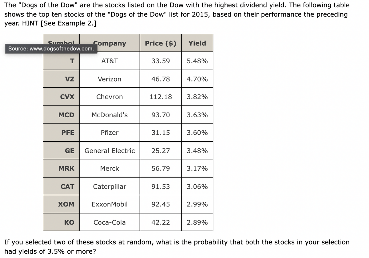 The "Dogs of the Dow" are the stocks listed on the Dow with the highest dividend yield. The following table
shows the top ten stocks of the "Dogs of the Dow" list for 2015, based on their performance the preceding
year. HINT [See Example 2.]
Symbol
Company
Price ($)
Yield
Source: www.dogsofthedow.com.
AT&T
33.59
5.48%
VZ
Verizon
46.78
4.70%
CVX
Chevron
112.18
3.82%
MCD
McDonald's
93.70
3.63%
PFE
Pfizer
31.15
3.60%
GE
General Electric
25.27
3.48%
MRK
Merck
56.79
3.17%
CAT
Caterpillar
91.53
3.06%
Хом
ExxonMobil
92.45
2.99%
KO
Соса-Cola
42.22
2.89%
If you selected two of these stocks at random, what is the probability that both the stocks in your selection
had yields of 3.5% or more?

