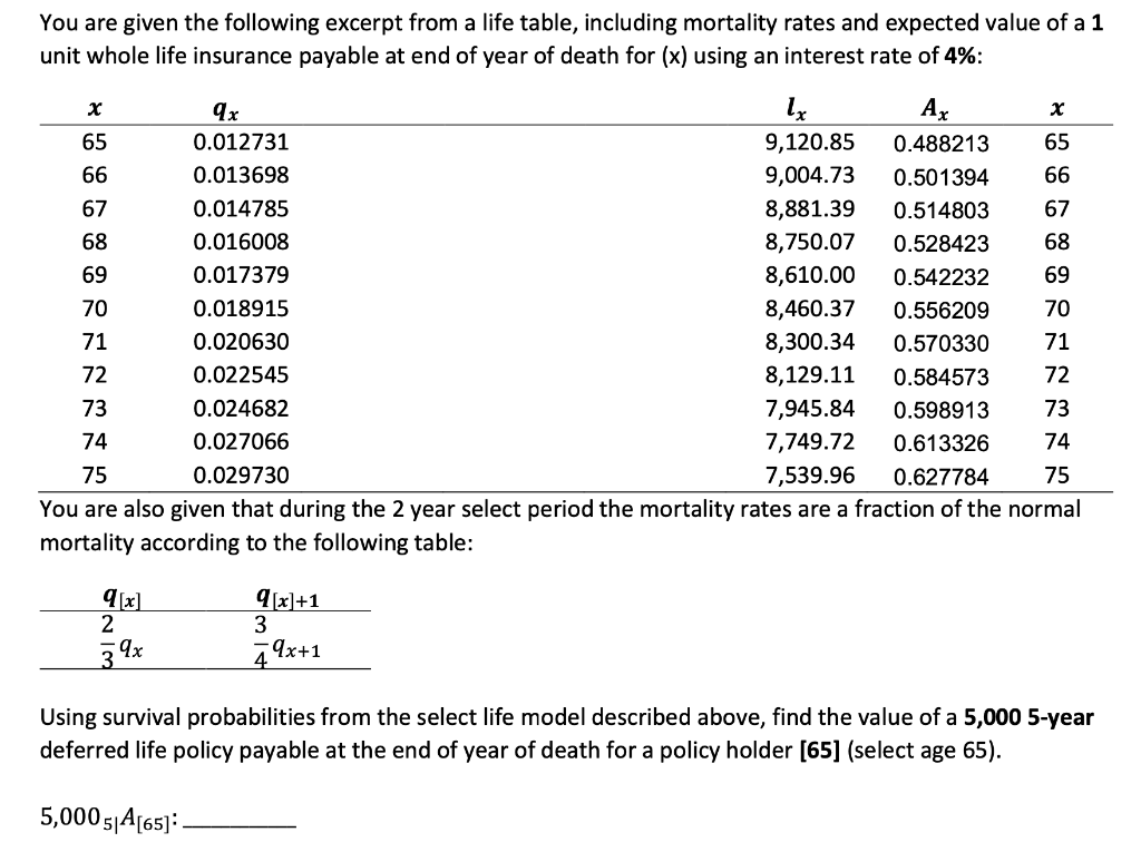 You are given the following excerpt from a life table, including mortality rates and expected value of a 1
unit whole life insurance payable at end of year of death for (x) using an interest rate of 4%:
9x
Ax
65
0.012731
9,120.85
0.488213
65
66
0.013698
9,004.73
0.501394
66
67
0.014785
8,881.39
0.514803
67
68
0.016008
8,750.07
0.528423
68
69
0.017379
8,610.00
0.542232
69
70
0.018915
8,460.37
0.556209
70
71
0.020630
8,300.34
0.570330
71
72
0.022545
8,129.11
0.584573
72
73
0.024682
7,945.84
0.598913
73
74
0.027066
7,749.72
0.613326
74
75
0.029730
7,539.96
0.627784
75
You are also given that during the 2 year select period the mortality rates are a fraction of the normal
mortality according to the following table:
91x]+1
3
2
4 9x+1
Using survival probabilities from the select life model described above, find the value of a 5,000 5-year
deferred life policy payable at the end of year of death for a policy holder [65] (select age 65).
5,000 5|A[65):
