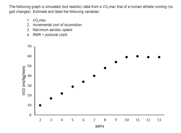 The following graph is simulated (but realistic) data from a VO₂max trial of a human athlete running (no
gait changes). Estimate and label the following variables:
VO2 (ml/kg/min)
1. VO₂max
2. Incremental cost of locomotion
3. Maximum aerobic speed
4. RMR + postural costs
70
60
50
40
30
20
10
0
2 3
4
5 6
7
8 9 10 11 12 13
MPH
