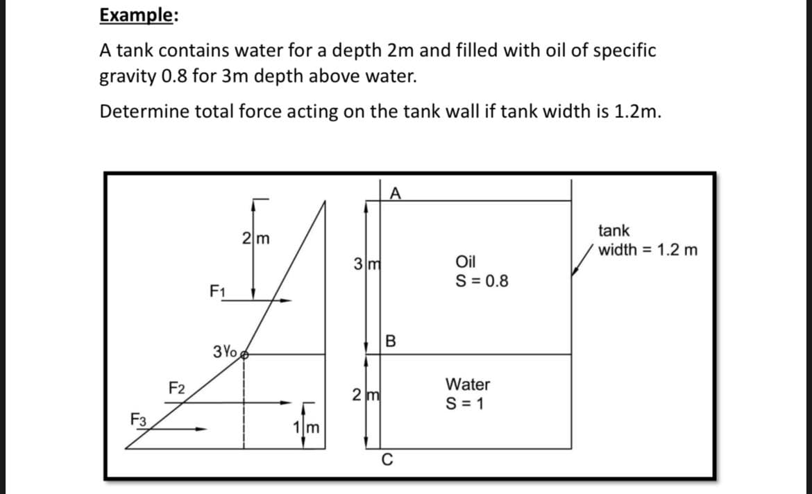 Example:
A tank contains water for a depth 2m and filled with oil of specific
gravity 0.8 for 3m depth above water.
Determine total force acting on the tank wall if tank width is 1.2m.
F2
F1
3Yo
2 m
1 m
3 m
2 m
A
B
C
Oil
S = 0.8
Water
S = 1
tank
width = 1.2 m