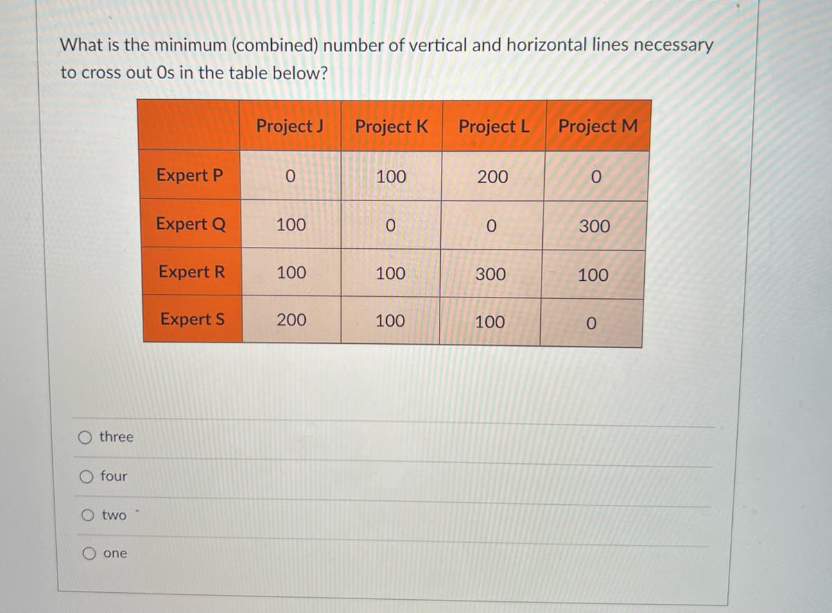 What is the minimum (combined) number of vertical and horizontal lines necessary
to cross out Os in the table below?
O three
O four
O two
O
one
Expert P
Expert Q
Expert R
Expert S
Project J
0
100
100
200
Project K Project L
100
0
100
100
200
0
300
100
Project M
0
300
100
0