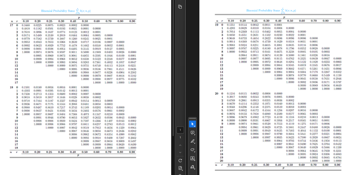 Binomial Probability Sums b(x;n,p)
0
Binomial Probability Sums b(z;n,p)
P
12 "
0.10
2
3
0.20 0.25 0.30 0.40 0.50
17 0 0.1668 0.0225 0.0075 0.0023 0.0002 0.0000
1 0.4818 0.1182 0.0501 0.0193 0.0021 0.0001
0.7618 0.3096 0.1637 0.0774 0.0123 0.0012
0.9174 0.5489 0.3530 0.2019 0.0464 0.0064
0.60
0.70
0.80
0.90
19 0
0.0000
0.10 0.20 0.25
0.1351 0.0144 0.0042 0.0011 0.0001
1 0.4203 0.0829 0.0310 0.0104 0.0008 0.0000
P
0.30
0.40
0.50
0.60 0.70
0.80
0.90
0.0001
2
0.7054 0.2369 0.1113 0.0462 0.0055 0.0004 0.0000
0.0005 0.0000
3 0.8850 0.4551 0.2631 0.1332 0.0230 0.0022 0.0001
4
0.9779 0.7582 0.5739 0.3887 0.1260
0.0245
0.0025 0.0001
5
0.9953 0.8943 0.7653 0.5968 0.2639
0.0717
6 0.9992 0.9623 0.8929 0.7752
10
11
12
13
14
15
16
17
0.4478
7 0.9999 0.9891 0.9598 0.8954 0.6405
8 1.0000 0.9974 0.9876 0.9597 0.8011
9
0.9995 0.9969 0.9873 0.9081 0.6855
0.9999 0.9994 0.9968 0.9652 0.8338 0.5522
1.0000 0.9999 0.9993 0.9894 0.9283 0.7361 0.4032 0.1057 0.0047
1.0000 0.9999 0.9975 0.9755 0.8740 0.6113 0.2418 0.0221
1.0000 0.9995 0.9936 0.9536 0.7981 0.4511 0.0826
0.9999 0.9988 0.9877 0.9226 0.6904 0.2382
1.0000 0.9999 0.9979 0.9807 0.8818 0.5182
1.0000 0.9998 0.9977 0.9775 0.8332
1.0000 1.0000 1.0000 1.0000
18 0 0.1501 0.0180 0.0056 0.0016 0.0001 0.0000
1 0.4503 0.0991 0.0395 0.0142 0.0013 0.0001
2 0.7338 0.2713 0.1353 0.0600 0.0082 0.0007 0.0000
3 0.9018 0.5010 0.3057 0.1646 0.0328 0.0038 0.0002
4 0.9718 0.7164 0.5187 0.3327 0.0942 0.0154 0.0013 0.0000
5 0.9936 0.8671 0.7175 0.5344 0.2088 0.0481 0.0058 0.0003
6 0.9988 0.9487 0.8610 0.7217 0.3743 0.1189 0.0203 0.0014 0.0000
7 0.9998 0.9837 0.9431 0.8593 0.5634 0.2403 0.0576 0.0061 0.0002
8 1.0000 0.9957 0.9807 0.9404 0.7368 0.4073 0.1347 0.0210 0.0009
9
0.9991 0.9946 0.9790 0.8653 0.5927 0.2632 0.0596 0.0043 0.0000
0.9998 0.9988 0.9939 0.9424 0.7597 0.4366 0.1407 0.0163 0.0002
1.0000 0.9998 0.9986 0.9797 0.8811 0.6257 0.2783 0.0513 0.0012
1.0000
0.9997 0.9942 0.9519 0.7912 0.4656 0.1329 0.0064
1.0000 0.9987 0.9846 0.9058 0.6673 0.2836 0.0282
0.9998 0.9962 0.9672 0.8354 0.4990 0.0982
1.0000 0.9993 0.9918 0.9400 0.7287 0.2662
0.9999 0.9987 0.9858 0.9009 0.5497
1.0000 0.9999 0.9984 0.9820 0.8499
1.0000 1.0000 1.0000 1.0000
0.0106 0.0007 0.0000
0.1662 0.0348 0.0032 0.0001
0.3145 0.0919 0.0127 0.0005
0.5000 0.1989 0.0403 0.0026 0.0000
0.3595
4
0.9648 0.6733 0.4654 0.2822 0.0696 0.0096 0.0006 0.0000
5
0.9914 0.8369 0.6678 0.4739 0.1629 0.0318 0.0031 0.0001
0.1046 0.0109 0.0001
0.2248 0.0377 0.0008
10
11
12
13
14
15
16
17
18
19
6 0.9983 0.9324 0.8251 0.6655 0.3081 0.0835 0.0116 0.0006
7
9
0.9997 0.9767 0.9225 0.8180 0.4878 0.1796 0.0352 0.0028 0.0000
8 1.0000 0.9933 0.9713 0.9161 0.6675 0.3238 0.0885 0.0105 0.0003
0.9984 0.9911 0.9674 0.8139 0.5000 0.1861 0.0326 0.0016
0.9997 0.9977 0.9895 0.9115 0.6762 0.3325 0.0839 0.0067 0.0000
1.0000 0.9995 0.9972 0.9648 0.8204 0.5122 0.1820 0.0233 0.0003
0.9999 0.9994 0.9884 0.9165 0.6919 0.3345 0.0676 0.0017
1.0000 0.9999 0.9969 0.9682 0.8371 0.5261 0.1631 0.0086
1.0000 0.9994 0.9904 0.9304 0.7178 0.3267 0.0352
0.9999 0.9978 0.9770 0.8668 0.5449 0.1150
1.0000 0.9996 0.9945 0.9538 0.7631 0.2946
1.0000 0.9992 0.9896 0.9171 0.5797
0.9999 0.9989 0.9856 0.8649
1.0000 1.0000 1.0000 1.0000
20 0 0.1216 0.0115 0.0032 0.0008 0.0000
1 0.3917 0.0692 0.0243 0.0076 0.0005 0.0000
2
0.6769 0.2061 0.0913 0.0355 0.0036 0.0002
10
11
12
13
14
15
| - | -
10
1
11
12
1
13
16
14
17
15
18
16
"
0.10
0.20
0.25
0.30
0.40
0.50
0.60
0.70
0.80
0.90
e
17
18
P
с
¡A
19
3 0.8670 0.4114 0.2252 0.1071 0.0160 0.0013 0.0000
4 0.9568 0.6296 0.4148 0.2375 0.0510 0.0059 0.0003
5 0.9887 0.8042 0.6172 0.4164 0.1256 0.0207 0.0016 0.0000
6 0.9976 0.9133 0.7858 0.6080 0.2500 0.0577 0.0065 0.0003
7 0.9996 0.9679 0.8982 0.7723 0.4159 0.1316 0.0210 0.0013 0.0000
8 0.9999 0.9900 0.9591 0.8867 0.5956 0.2517 0.0565 0.0051 0.0001
1.0000 0.9974 0.9861 0.9520 0.7553 0.4119 0.1275 0.0171 0.0006
9
0.9994 0.9961 0.9829 0.8725 0.5881 0.2447 0.0480 0.0026 0.0000
0.9999 0.9991 0.9949 0.9435 0.7483 0.4044 0.1133 0.0100 0.0001
1.0000 0.9998 0.9987 0.9790 0.8684 0.5841 0.2277 0.0321 0.0004
1.0000 0.9997 0.9935 0.9423 0.7500 0.3920 0.0867 0.0024
1.0000 0.9984 0.9793 0.8744 0.5836 0.1958 0.0113
0.9997 0.9941 0.9490 0.7625 0.3704 0.0432
1.0000 0.9987 0.9840 0.8929 0.5886 0.1330
0.9998 0.9964 0.9645 0.7939 0.3231
1.0000 0.9995 0.9924 0.9308 0.6083
1.0000 0.9992 0.9885 0.8784
20
1.0000 1.0000 1.0000
nr 0.10
0.20
0.25
0.30
0.40
0.50
0.60
Dr
0.70 0.80 0.90
P