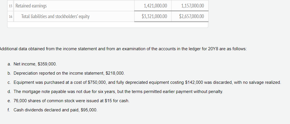 15 Retained earnings
1,421,000.00
1,157,000.00
Total liabilities and stockholders' equity
$3,321,000.00
$2,657,000.00
16
Additional data obtained from the income statement and from an examination of the accounts in the ledger for 20Y8 are as follows:
a. Net income, $359,000.
b. Depreciation reported on the income statement, $218,000.
c. Equipment was purchased at a cost of $750,000, and fully depreciated equipment costing $142,000 was discarded, with no salvage realized.
d. The mortgage note payable was not due for six years, but the terms permitted earlier payment without penalty.
e. 76,000 shares of common stock were issued at $15 for cash.
f. Cash dividends declared and paid, $95,000.
