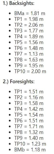 1.) Backsights:
• BMa = 1.81 m
• TP1 = 1.98 m
• TP2 = 2.06 m
• TP3 = 1.77 m
• TP4 = 1.89 m
• TP5 = 1.56 m
• TP6 = 1.48 m
• TP7 = 1.13 m
• TP8 = 1.63 m
• TP9 = 1.95 m
• TP10 = 2.00 m
2.) Foresights:
• TP1 = 1.51 m
• TP2 = 1.16 m
• TP3 = 1.58 m
• TP4 = 1.42 m
• TP5 = 1.54 m
• TP6 = 1.51 m
TP7 = 1.71 m
• TP8 = 1.32 m
• TP9 = 1.40 m
• TP10 = 1.23 m
• BMb = 1.18 m
