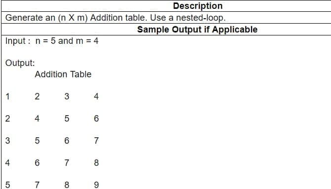 Description
Generate an (n X m) Addition table. Use a nested-loop.
Sample Output if Applicable
Input : n = 5 and m = 4
Output:
Addition Table
2
3
4
2
4
5 6
3
6
7
6
7
8
5
7
8
5
