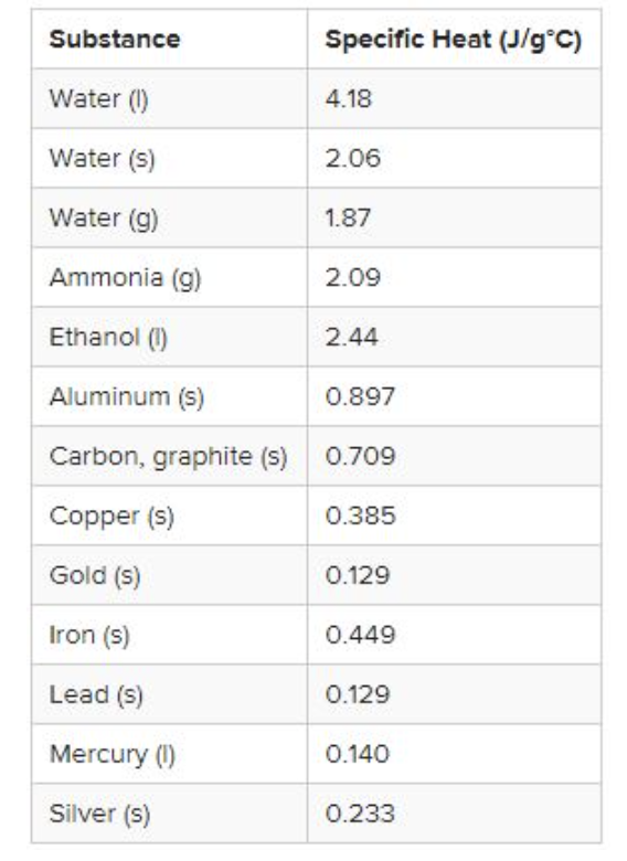 Specific Heat (J/g°C)
Substance
Water (I)
4.18
Water (s)
2.06
Water (g)
1.87
Ammonia (g)
2.09
Ethanol (1)
2.44
Aluminum (s)
0.897
Carbon, graphite (s)
0.709
Copper (s)
0.385
Gold (s)
0.129
Iron (s)
0.449
Lead (s)
0.129
Mercury (1)
0.140
Silver (s)
0.233

