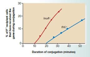 30
20어
leuA
thil
0-
10
20
30
Duration of conjugation (minutes)
% of F"recipient cells
that have received the
gene during conjugation
10
