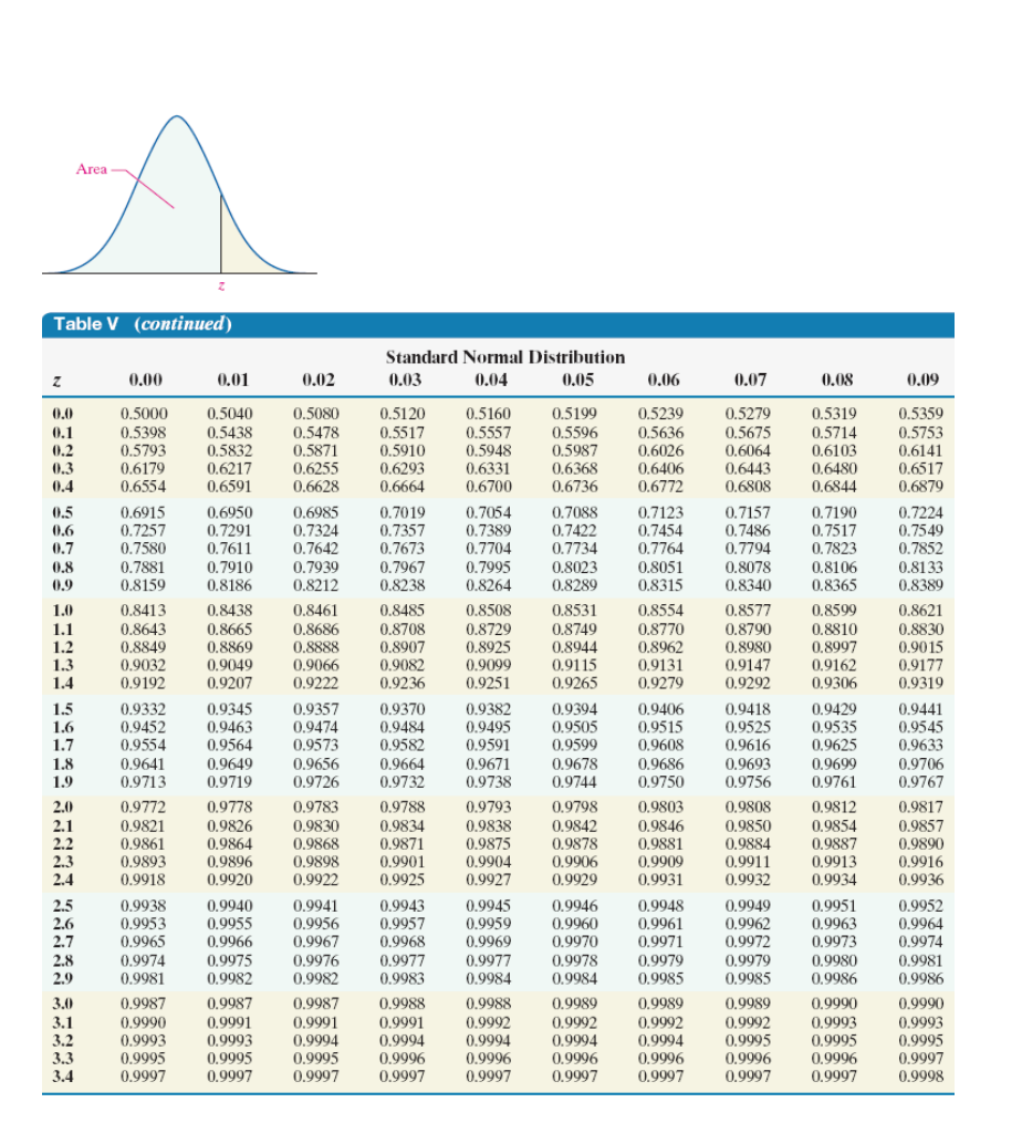 Area
Table V (continued)
Standard Normal Distribution
0,00
0.01
0.02
0.03
0,04
0,05
0.06
0.07
0.08
0.09
0.5080
0.5478
0.5871
0.6255
0.5160
0.5557
0.5948
0.6331
0.6700
0.5239
0.5636
0.6026
0.6406
0.6772
0.5279
0,5675
0.6064
0.6443
0.6808
0.5359
0.5753
0.6141
0.6517
0.6879
0.5199
0.5319
0,5714
0.6103
0.6480
0.6844
0.0
0.5000
0,5040
0.5120
0.5398
0.5793
0.6179
0.6554
0.5438
0.5832
0.6217
0.6591
0.5517
0.5910
0.6293
0.6664
0.5596
0.1
0.2
0.3
0.4
0.5987
0.6368
0.6736
0.6628
0.6915
0.7257
0.7580
0.7881
0.7019
0.7357
0.7673
0.7054
0.7389
0.7704
0.712
0.7454
0.7764
0.8051
0.7157
0,7486
0.7794
0.8078
0.8340
0.7224
0.7549
0.7852
0,5
950
0.7190
0.7422
0.7517
0.7823
0.8106
0,8365
0.7291
0.7611
0.7324
0.7642
0.6
0.7
0.7734
0.7910
0.8186
0.7939
0.8212
0.7995
0.8264
0.8023
0.8289
0.8
0.7967
0,8238
0.8133
0,8389
0.9
0.8159
0.8315
0.8413
0.8643
0.8849
0.9032
0.9192
0.8438
0.8665
0.8869
0.9049
0.9207
0.8508
0.8729
0.8925
0.9099
0.9251
0.8531
0.8749
0.8944
0.8554
0.8770
0.8962
0.9131
0.9279
1.0
0.8461
0.8485
0.8577
0.8599
0.8621
0.8810
0.8997
0.9162
0.8830
0.9015
0.9177
0.9319
1.1
0.8686
0.8708
0.8790
0.8980
1.2
1.3
1.4
0.8888
0.9066
0.9222
0.8907
0.9082
0.9236
0.9147
0.9292
0.9115
0.9265
0.9306
1.5
1.6
1.7
1.8
1.9
0.9345
0.9463
0.9564
0.9649
0.9719
0.9429
0.9535
0.9625
0.9699
0.9761
0.9370
0.9484
0.9382
0.9332
0.9452
0.9554
0.9357
0.9474
0.9573
0.9418
0,9525
0.9616
0.9693
0.9756
0.9441
0.9545
0.9633
0.9394
0.9505
0.9582
0.9664
0.9732
0.9495
0.9591
0.9671
0.9738
0.9599
0.9678
0.9744
0.9406
0.9515
0.9608
0.9686
0.9750
0.9641
0.9713
0.9706
0.9767
0.9656
0.9726
0.9772
0.9821
0.9861
0.9893
0.9918
0.9778
0.9826
0.9864
0.9896
0.9920
0.9783
0.9830
0.9868
0.9898
0.9922
0.9788
0.9834
0.9871
0.9901
0.9925
0.9798
0.9842
0.9878
0.9906
0.9929
0.9803
0.9846
0.9881
2.0
0.9793
0.9808
0.9812
0.9817
2.1
2.2
2.3
2.4
0.9838
0.9875
0.9904
0.9927
0.9850
0.9884
0.9911
0.9932
0.9854
0.9887
0.9913
0,9934
0.9857
0.9890
0.9916
0.9936
0.9909
0.9931
0.9949
0.9962
0.9972
0.9979
0.9985
0.9951
0.9963
0.9973
0.9952
2.5
2.6
0.9938
0.9953
0.9965
0.9974
0.9981
0,9940
0.9941
0.9956
0.9967
0.9943
0.9945
0.9959
0.9969
0.9977
0.9984
0.9946
0.9960
0.9948
0.9961
0.9971
0.9955
0.9957
0.9968
0.9977
0.9970
0.9978
0.9984
0.9964
0.9974
2.7
0.9966
0.9975
0.9982
2.8
0.9976
0.9979
0.9980
0.9981
0,9986
2.9
0.9982
0.9983
0.9985
0.9986
0.9989
0.9992
0.9995
0.9996
0.9997
3.0
0.9987
0.9987
0.9987
0.9988
0.9988
0.9989
0.9989
0.9990
0.9990
3.1
3.2
3.3
3.4
0.9990
0.9993
0.9995
0.9997
0.9991
0.9993
0.9995
0,9997
0,9991
0.9994
0.9995
0.9997
0.9991
0.9994
0.9996
0.9997
0.9992
0.9994
0.9996
0.9997
0.9992
0.9994
0.9996
0.9997
0.9992
0.9994
0.9996
0.9997
0,9993
0.9995
0.9996
0.9997
0.9993
0.9995
0.9997
0,9998
