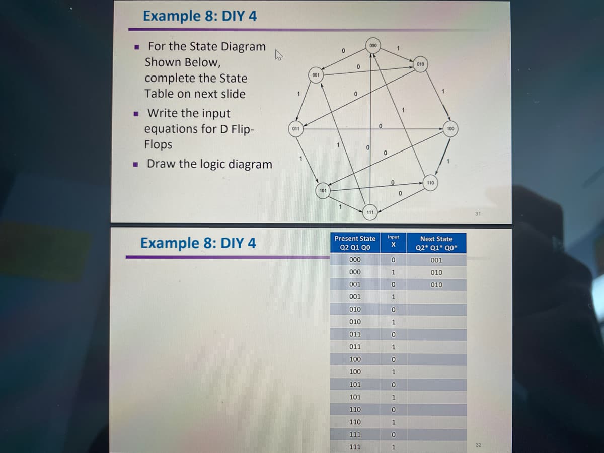 Example 8: DIY 4
■ For the State Diagram
Shown Below,
complete the State
Table on next slide
■ Write the input
equations for D Flip-
Flops
■ Draw the logic diagram
Example 8: DIY 4
h
0
0
001
1
0
#
1
011
0
1
0
0
101
000
110
111
111
111
Present State
Q2 Q1 QO
000
000
001
001
010
010
011
011
100
100
101
101
110
0
0
1
0
1
Input
X
1
0
1
0
1
0
1
0
1
0
1
0
1
0
010
110
100
Next State
Q2* Q1* Q0*
001
010
010
31
32