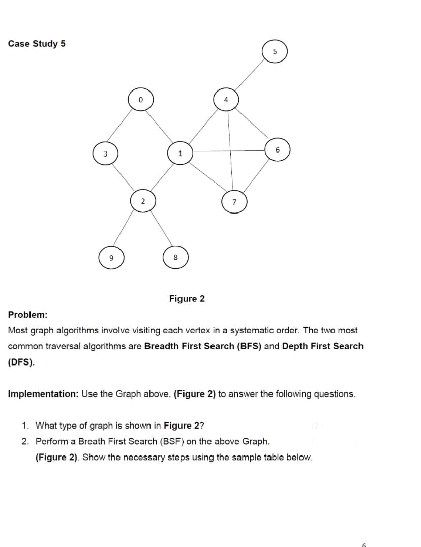 Case Study 5
9
0
2
1
8
Figure 2
4
7
5
6
Problem:
Most graph algorithms involve visiting each vertex in a systematic order. The two most
common traversal algorithms are Breadth First Search (BFS) and Depth First Search
(DFS).
Implementation: Use the Graph above, (Figure 2) to answer the following questions.
1. What type of graph is shown in Figure 2?
2. Perform a Breath First Search (BSF) on the above Graph.
(Figure 2). Show the necessary steps using the sample table below.