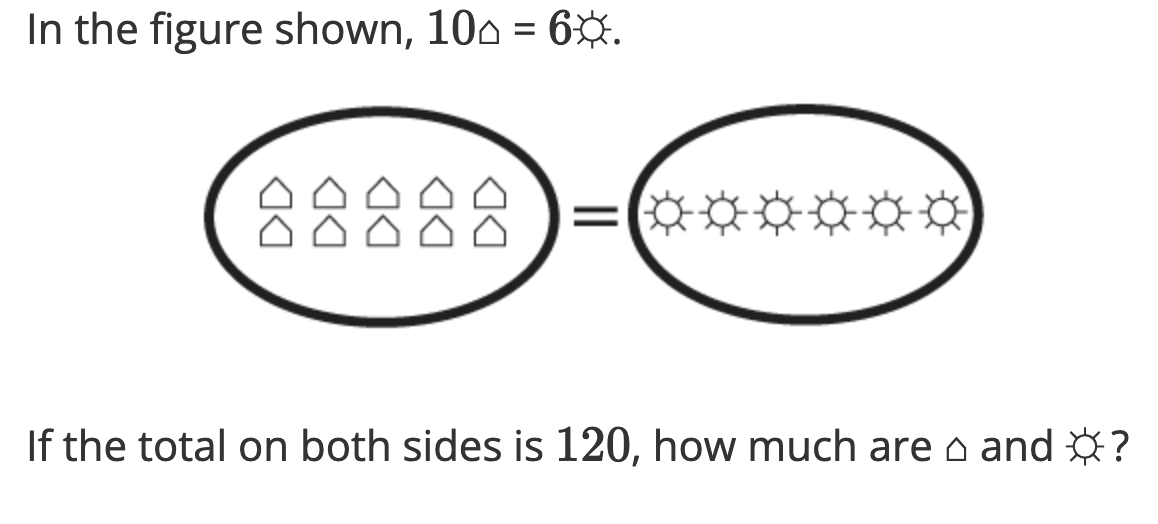 In the figure shown, 100 = 6*.
DD
DD
DD
DD
DD
||
If the total on both sides is 120, how much are and ?