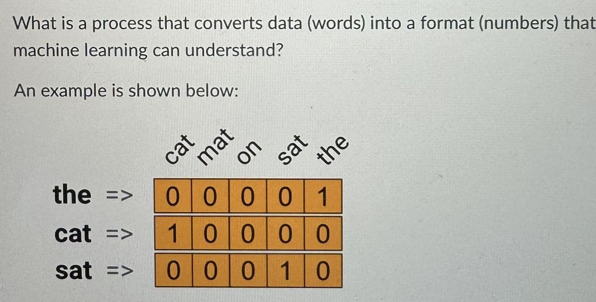 What is a process that converts data (words) into a format (numbers) that
machine learning can understand?
An example is shown below:
cat
mat
on
sat
the
the =>
00001
cat =>
10000
sat => 00010