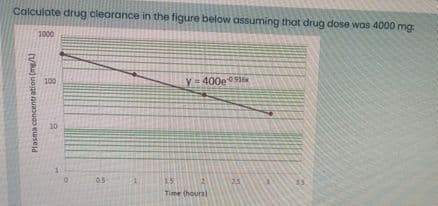 Calculate drug clearance in the figure below assuming that drug dose was 4000 mg:
1000
y 400e0916
100
10
05
(25
Time thours)
Plasma concentr ation (me/L)
