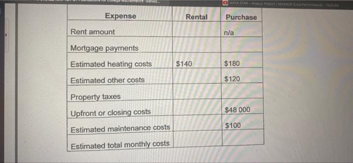 nemtatic aned.
MAYA DIA-A FtowMASHIPive Perfurmance-Tlie
Expense
Rental
Purchase
Rent amount
n/a
Mortgage payments
Estimated heating costs
$140
$180
Estimated other costs
$120
Property taxes
Upfront or closing costs
$48 000
$100
Estimated maintenance costs
Estimated total monthly costs
