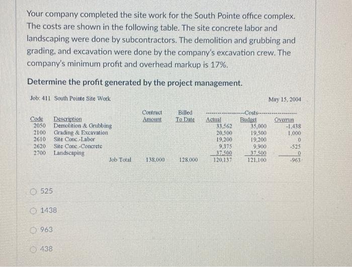 Your company completed the site work for the South Pointe office complex.
The costs are shown in the following table. The site concrete labor and
landscaping were done by subcontractors. The demolition and grubbing and
grading, and excavation were done by the company's excavation crew. The
company's minimum profit and overhead markup is 17%.
Determine the profit generated by the project management.
Job: 411 South Pointe Site Work
Code
2050
2100
2610 Site Conc.-Labor
2620 Site Conc.-Concrete
2700 Landscaping
525
Description
Demolition & Grubbing
Grading & Excavation
1438
963
438
Job Total
Contract
Amount
138,000
Billed
To Date
128,000
Actual
33,562
20,500
19,200
9,375
37.500
120.137
-Costs-
Budget
35,000
19,500
19,200
9.900
37.500
121.100
May 15, 2004
Ovemin
-1.438
1.000
0
-$25
0
-963