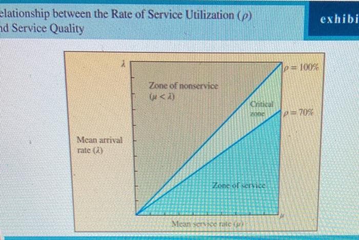 elationship between the Rate of Service Utilization (p)
nd Service Quality
Mean arrival
rate (2)
Zone of nonservice
(WA)
Critical
RIDDE
Zone of service
Mean service rate ju
p=
100%
P= 70%
exhibi