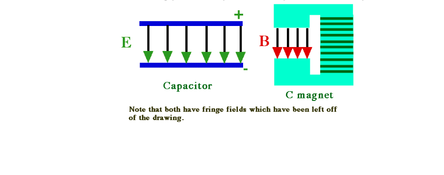 E
IIIII
B||||
Capacitor
C magnet
Note that both have fringe fields which have been left off
of the drawing.