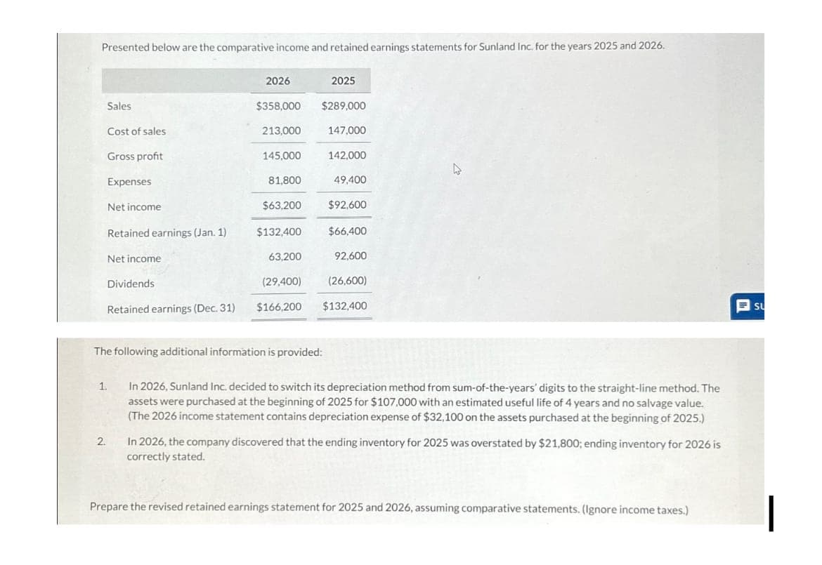Presented below are the comparative income and retained earnings statements for Sunland Inc. for the years 2025 and 2026.
2026
2025
Sales
$358,000
$289,000
Cost of sales
213,000
147,000
Gross profit
145,000
142,000
Expenses
81,800
49,400
Net income
$63,200
$92,600
Retained earnings (Jan. 1)
$132,400
$66,400
Net income
63,200
92,600
Dividends
(29,400) (26,600)
Retained earnings (Dec. 31)
$166,200
$132,400
The following additional information is provided:
1.
2.
In 2026, Sunland Inc. decided to switch its depreciation method from sum-of-the-years' digits to the straight-line method. The
assets were purchased at the beginning of 2025 for $107,000 with an estimated useful life of 4 years and no salvage value.
(The 2026 income statement contains depreciation expense of $32,100 on the assets purchased at the beginning of 2025.)
In 2026, the company discovered that the ending inventory for 2025 was overstated by $21,800; ending inventory for 2026 is
correctly stated.
Prepare the revised retained earnings statement for 2025 and 2026, assuming comparative statements. (Ignore income taxes.)
su