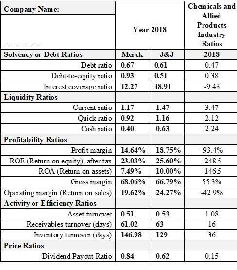 Chemicals and
Company Name:
Allied
Products
Y ear 2018
Industry
Ratios
Solvency or Debt Ratios
Merck
J&J
2018
Debt ratio 0.67
Debt-to-equity ratio 0.93
0.61
0.47
0.51
0.38
Interest coverage ratio 12.27
18.91
-9.43
Liquidity Ratios
Current ratio 1.17
Quick ratio 0.92
Cash ratio 0.40
1.47
3.47
1.16
2.12
0.63
2.24
Profitability Ratios
Profit margin 14.64% 18.75%
-93.4%
ROE (Return on equity), after tax
23.03%
25.60%
-248.5
ROA (Return on assets) 7.49%
10.00%
-146.5
Gross margin 68.06% 66.79%
Oper ating margin (Return on sales) 19.62% 24.27%
55.3%
42.9%
Activity or Efficiency Ratios
Asset turnover 0.51
Receivables turnover (days) 61.02
0.53
1.08
63
16
Inventory turnover (days) 146.98
129
36
Price Ratios
Dividend Payout Ratio 0.84
0.62
0.15
