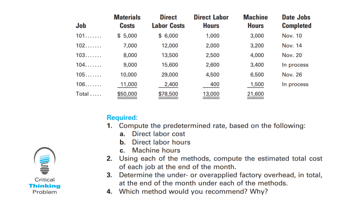 Materials
Direct
Direct Labor
Machine
Date Jobs
Job
Costs
Labor Costs
Hours
Hours
Completed
101
$ 5,000
$ 6,000
1,000
3,000
Nov. 10
102..
7,000
12,000
2,000
3,200
Nov. 14
103..
8,000
13,500
2,500
4,000
Nov. 20
104..
9,000
15,600
2,600
3,400
In process
105.
10,000
29,000
4,500
6,500
Nov. 26
106..
11,000
2,400
400
1,500
In process
Total ...
$50,000
$78,500
13,000
21,600
Required:
1. Compute the predetermined rate, based on the following:
a. Direct labor cost
b. Direct labor hours
C.
Machine hours
2. Using each of the methods, compute the estimated total cost
of each job at the end of the month.
3. Determine the under- or overapplied factory overhead, in total,
at the end of the month under each of the methods.
Critical
Thinking
Problem
4.
Which method would you recommend? Why?
