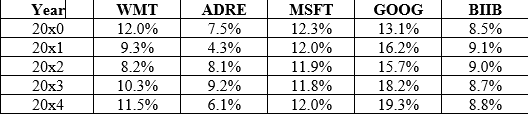 Year
WMT
ADRE
MSFT
12.3%
GOOG
BIIB
20x0
12.0%
7.5%
13.1%
8.5%
20x1
9.3%
4.3%
12.0%
16.2%
9.1%
20x2
8.2%
8.1%
11.9%
15.7%
9.0%
20x3
10.3%
9.2%
11.8%
18.2%
8.7%
20x4
11.5%
6.1%
12.0%
19.3%
8.8%
