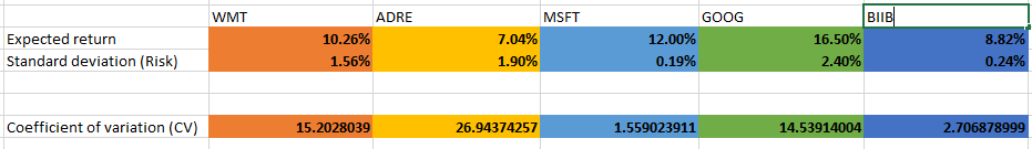 WMT
ADRE
MSFT
GOOG
BIIB
Expected return
Standard deviation (Risk)
10.26%
7.04%
12.00%
16.50%
8.82%
1.56%
1.90%
0.19%
2.40%
0.24%
Coefficient of variation (CV)
15.2028039
26.94374257
1,559023911
14.53914004
2.706878999
