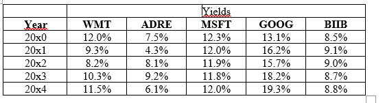Yields
Year
WMT
ADRE
MSFT
GOOG
BIIB
20x0
12.0%
7.5%
12.3%
13.1%
8.5%
20x1
9.3%
4.3%
12.0%
16.2%
9.1%
20x2
8.2%
8.1%
11.9%
15.7%
9.0%
20x3
10.3%
9.2%
11.8%
18.2%
8.7%
20x4
11.5%
6.1%
12.0%
19.3%
8.8%
