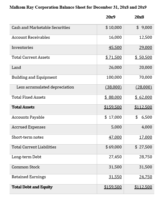 Malkom Ray Corporation Balance Sheet for December 31, 20x8 and 20x9
20x9
20x8
Cash and Marketable Securities
$ 10,000
$ 9,000
Account Receivables
16,000
12,500
Inventories
45,500
29,000
Total Current Assets
$ 71,500
$ 50,500
Land
26,000
20,000
Building and Equipment
100,000
70,000
Less accumulated depreciation
(38,000)
(28,000)
Total Fixed Assets
$ 88,000
$ 62,000
Total Assets
$159.500
$112,500
Accounts Payable
$ 17,000
$ 6,500
Accrued Expenses
5,000
4,000
Short-term notes
47,000
17,000
Total Current Liabilities
$ 69,000
$ 27,500
Long-term Debt
27,450
28,750
Common Stock
31,500
31,500
Retained Earnings
31,550
24,750
Total Debt and Equity
$159.500
$112.500
