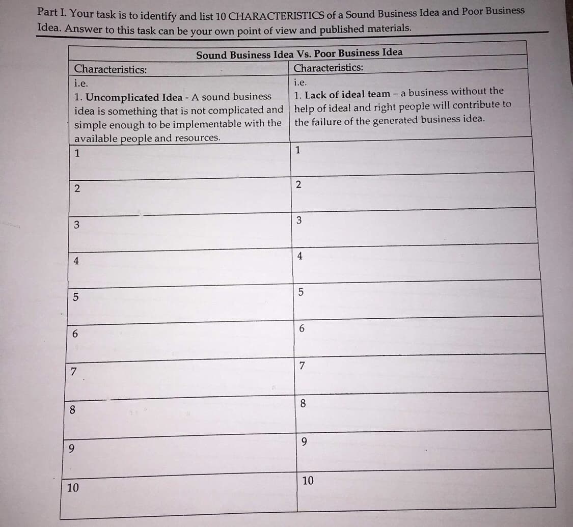 Fart I. Your task is to identify and list 10 CHARACTERISTICS of a Sound Business Idea and Poor Business
Idea. Answer to this task can be your own point of view and published materials.
Sound Business Idea Vs. Poor Business Idea
Characteristics:
Characteristics:
i.e.
i.e.
1. Uncomplicated Idea - A sound business
idea is something that is not complicated and help of ideal and right people will contribute to
simple enough to be implementable with the
available people and resources.
1. Lack of ideal team - a business without the
the failure of the generated business idea.
1
1
2
3
4
6.
6.
7
7
8.
8
9.
9.
10
10
4,
3.
