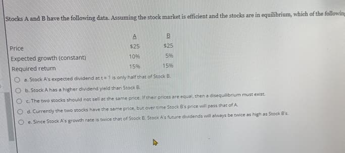 Stocks A and B have the following data. Assuming the stock market is efficient and the stocks are in equilibrium, which of the following
Price
Expected growth (constant)
Required return
A
B
$25
$25
10%
5%
15%
15%
a. Stock A's expected dividend at t = 1 is only half that of Stock B.
b. Stock A has a higher dividend yield than Stock B.
c. The two stocks should not sell at the same price. If their prices are equal, then a disequilibrium must exist.
d. Currently the two stocks have the same price, but over time Stock B's price will pass that of A
e. Since Stock A's growth rate is twice that of Stock B, Stock A's future dividends will always be twice as high as Stock B's.
ง