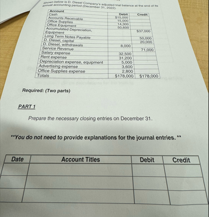 Office Supplies
Shown below is D. Diesel Company's adjusted trial balance at the end of its
nual accounting period (December 31, 2022)
Account
Cash
Accounts Receivable
Debit
$15,000
Credit
15,000
Office Equipment
14,300
50,600
Accumulated Depreciation,
$37,000
Equipment
Long
Term Notes Payable
50,000
D. Diesel, capital
20,000
D. Diesel, withdrawals
8,000
Service Revenue
71,000
Salary expense
32,500
Rent expense
31,200
Depreciation expense, equipment
5,000
Advertising expense
3,600
Office Supplies expense
2,800
Totals
$178,000
$178,000
Required: (Two parts)
PART 1
Prepare the necessary closing entries on December 31.
**You do not need to provide explanations for the journal entries. **
Date
Account Titles
Debit
Credit