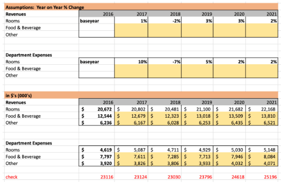 Assumptions: Year on Year % Change
Revenues
Rooms
Food & Beverage
Other
Department Expenses
Rooms
Food & Beverage
Other
2016
2017
2018
2019
2020
2021
baseyear
1%
-2%
3%
3%
2%
baseyear
10%
-7%
5%
2%
2%
in $'s (000's)
Revenues
2016
2017
2018
2019
2020
2021
Rooms
$
20,672 $
20,802 $
20,481
$
21,100
$
21,682
$
22,168
Food & Beverage
$
12,544 $
12,679 $
12,323 $
13,018
$
13,509
$
13,810
Other
$
6,236 $
6,167 $
6,028 $
6,253 $
6,435 $
6,521
Department Expenses
Rooms
$
4,619 $
5,087 $
4,711
$
4,929 $
5,030 $
5,148
Food & Beverage
$
7,797 $
7,611 $
7,285 $
7,713 $
7,946 $
8,084
Other
$
3,920 $
3,826 $
3,806
$
3,933 $
4,032 $
4,071
check
23116
23124
23030
23796
24618
25196